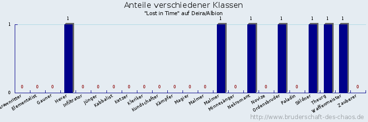 Anteile verschiedener Klassen