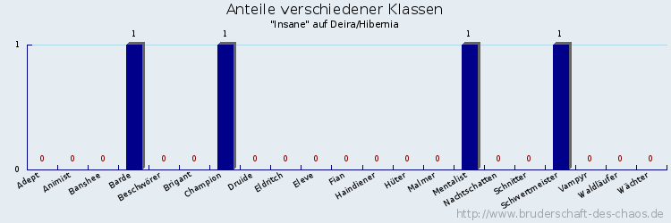 Anteile verschiedener Klassen