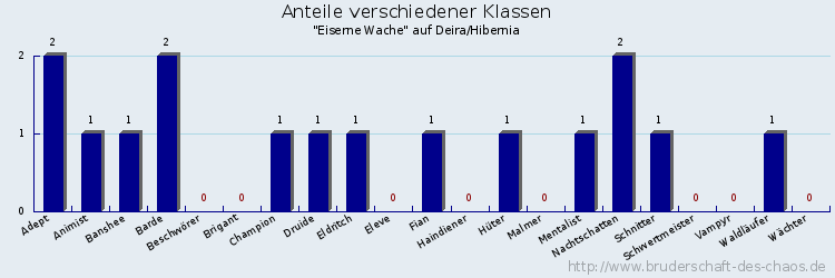 Anteile verschiedener Klassen