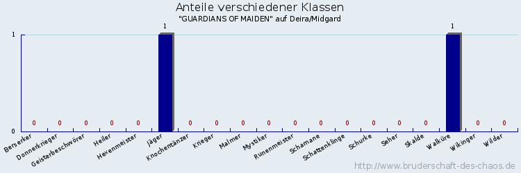 Anteile verschiedener Klassen