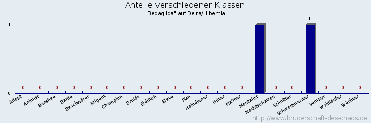 Anteile verschiedener Klassen