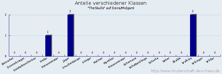 Anteile verschiedener Klassen