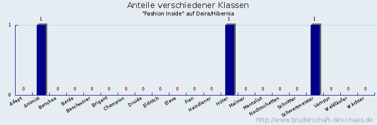 Anteile verschiedener Klassen