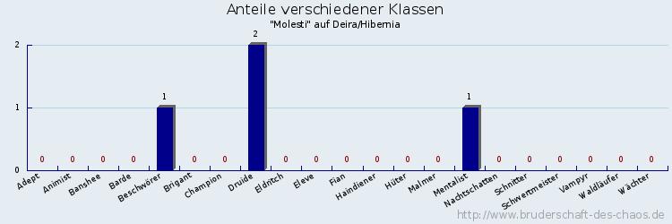 Anteile verschiedener Klassen