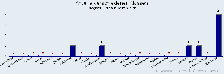 Anteile verschiedener Klassen