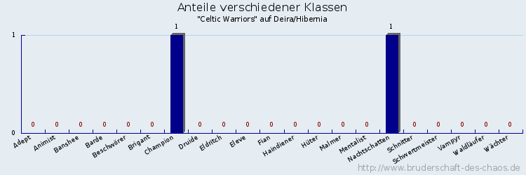 Anteile verschiedener Klassen