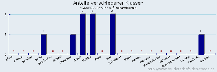 Anteile verschiedener Klassen