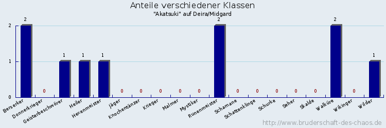 Anteile verschiedener Klassen