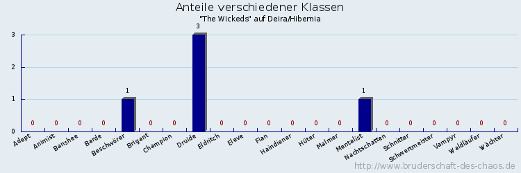 Anteile verschiedener Klassen