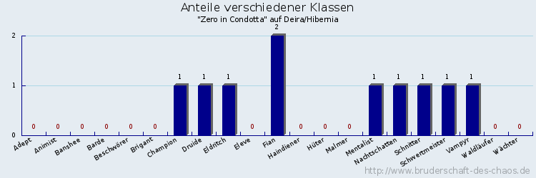 Anteile verschiedener Klassen