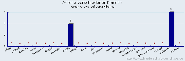 Anteile verschiedener Klassen