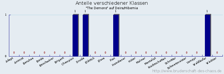 Anteile verschiedener Klassen