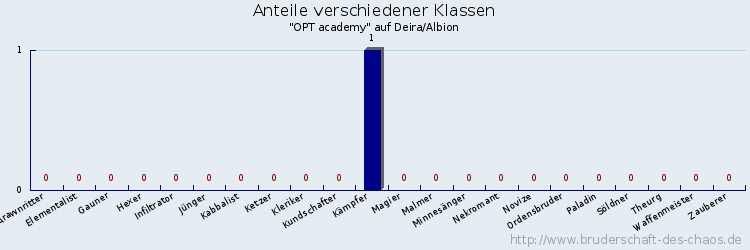 Anteile verschiedener Klassen