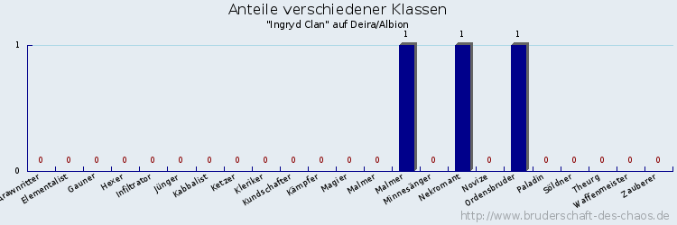 Anteile verschiedener Klassen