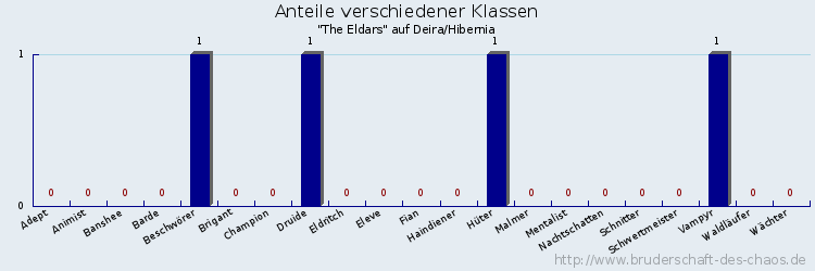 Anteile verschiedener Klassen