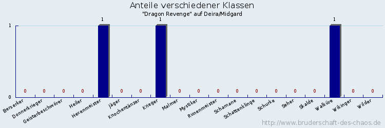 Anteile verschiedener Klassen