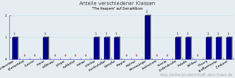 Anteile verschiedener Klassen