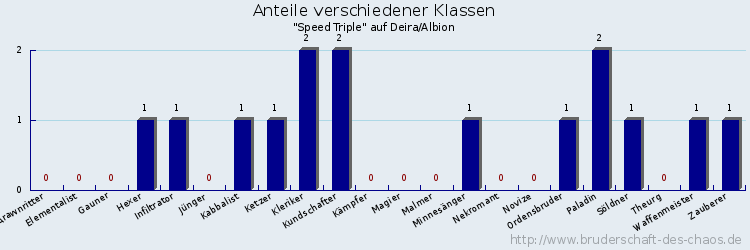 Anteile verschiedener Klassen