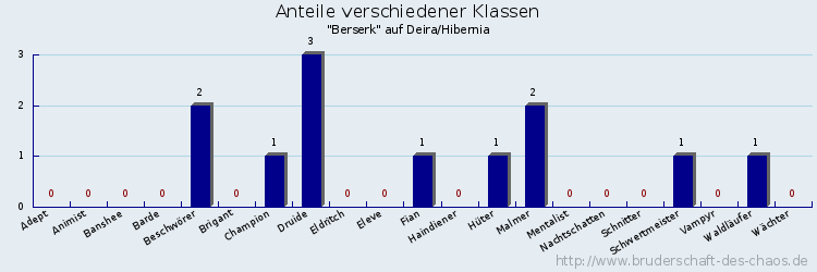 Anteile verschiedener Klassen