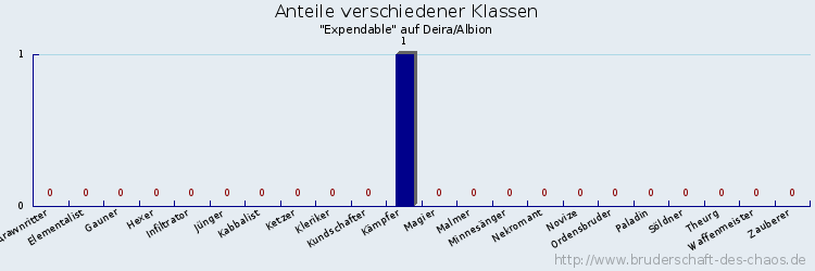 Anteile verschiedener Klassen