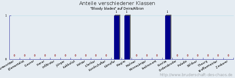 Anteile verschiedener Klassen