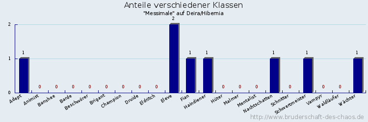 Anteile verschiedener Klassen