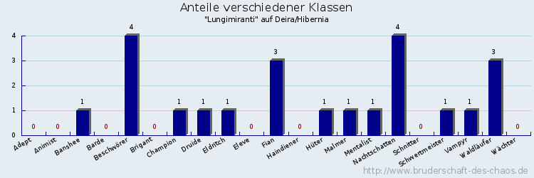 Anteile verschiedener Klassen