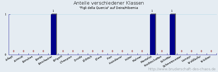 Anteile verschiedener Klassen