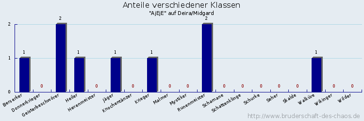 Anteile verschiedener Klassen