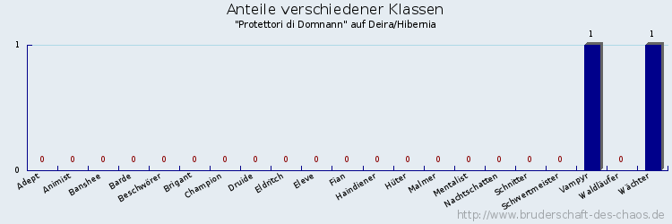 Anteile verschiedener Klassen