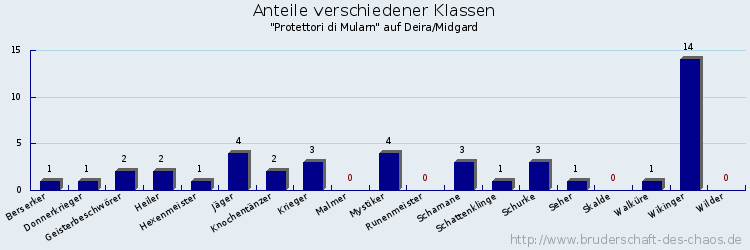 Anteile verschiedener Klassen