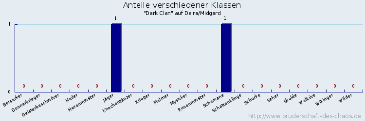 Anteile verschiedener Klassen