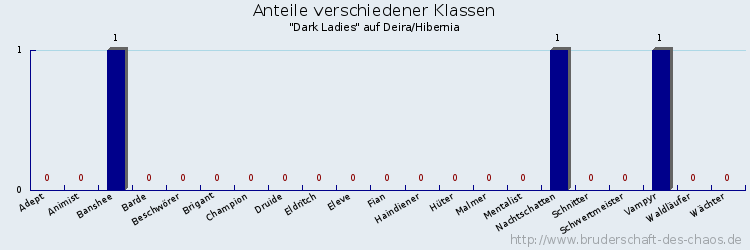 Anteile verschiedener Klassen