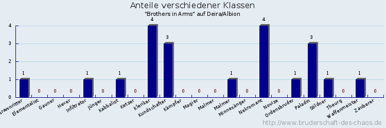 Anteile verschiedener Klassen