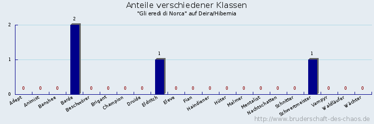 Anteile verschiedener Klassen