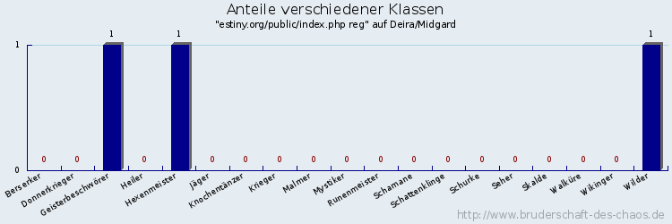 Anteile verschiedener Klassen