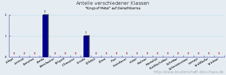 Anteile verschiedener Klassen