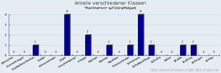 Anteile verschiedener Klassen