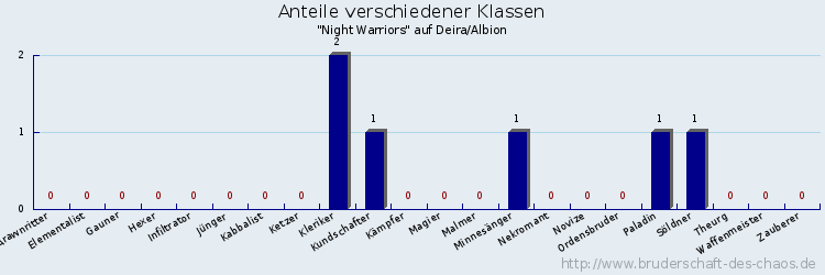 Anteile verschiedener Klassen