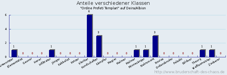 Anteile verschiedener Klassen