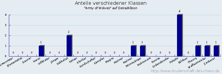 Anteile verschiedener Klassen