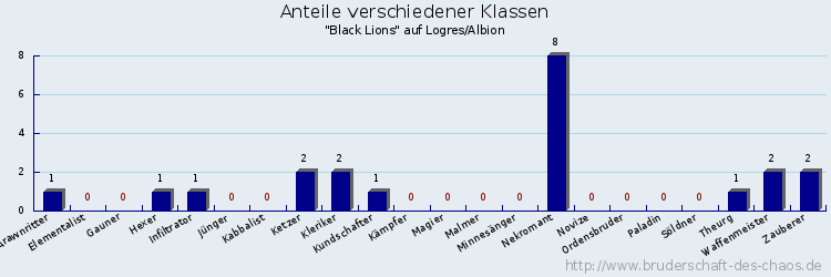 Anteile verschiedener Klassen