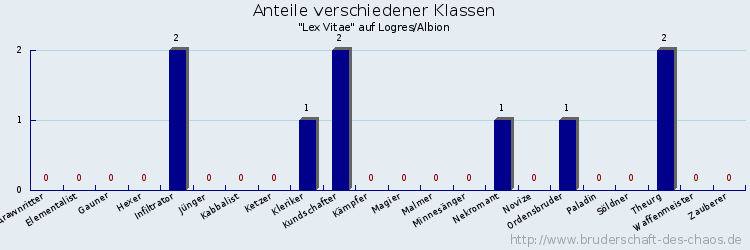 Anteile verschiedener Klassen