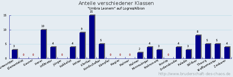 Anteile verschiedener Klassen