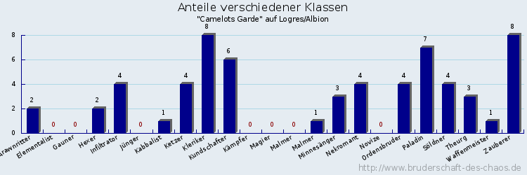 Anteile verschiedener Klassen