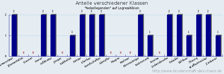 Anteile verschiedener Klassen