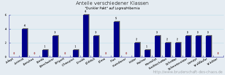 Anteile verschiedener Klassen