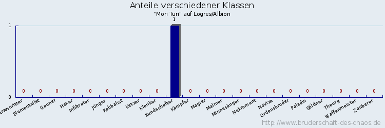 Anteile verschiedener Klassen