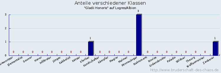 Anteile verschiedener Klassen