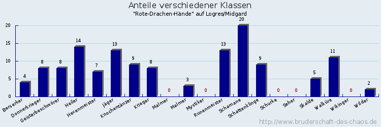 Anteile verschiedener Klassen